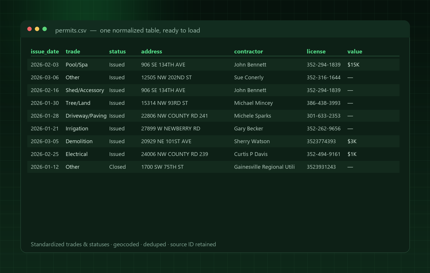 Preview of a normalized permit-data CSV with columns for issue date, trade, status, address, contractor, license, and value